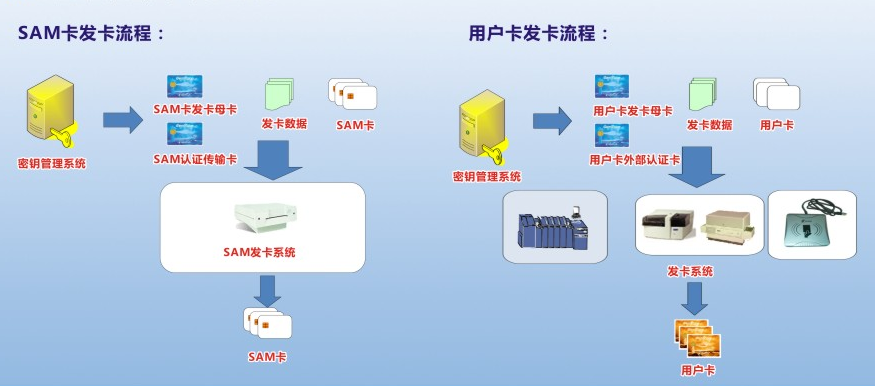 汉鼎智能卡密钥管理发卡系统